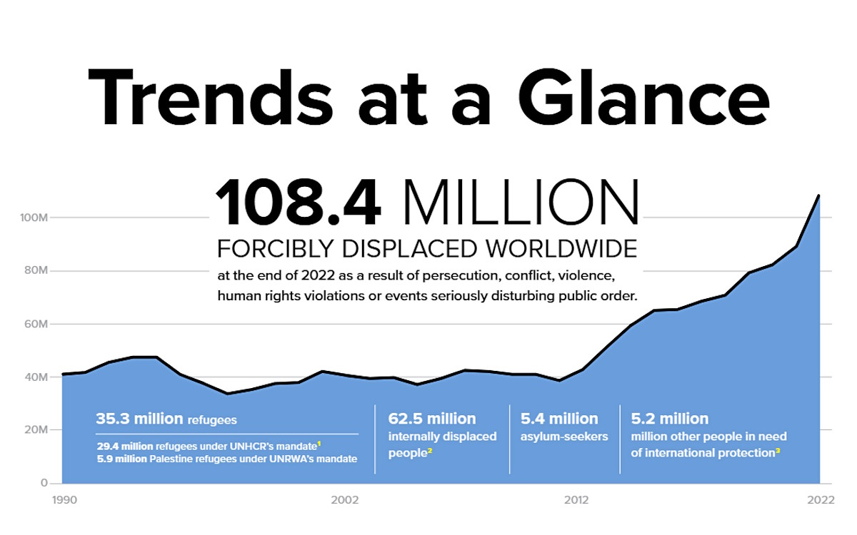 UNHCR: 110 milioni le persone nel mondo costrette a fuggire da guerre e persecuzioni nel 2022 con un trend in ulteriore crescita nel 2023