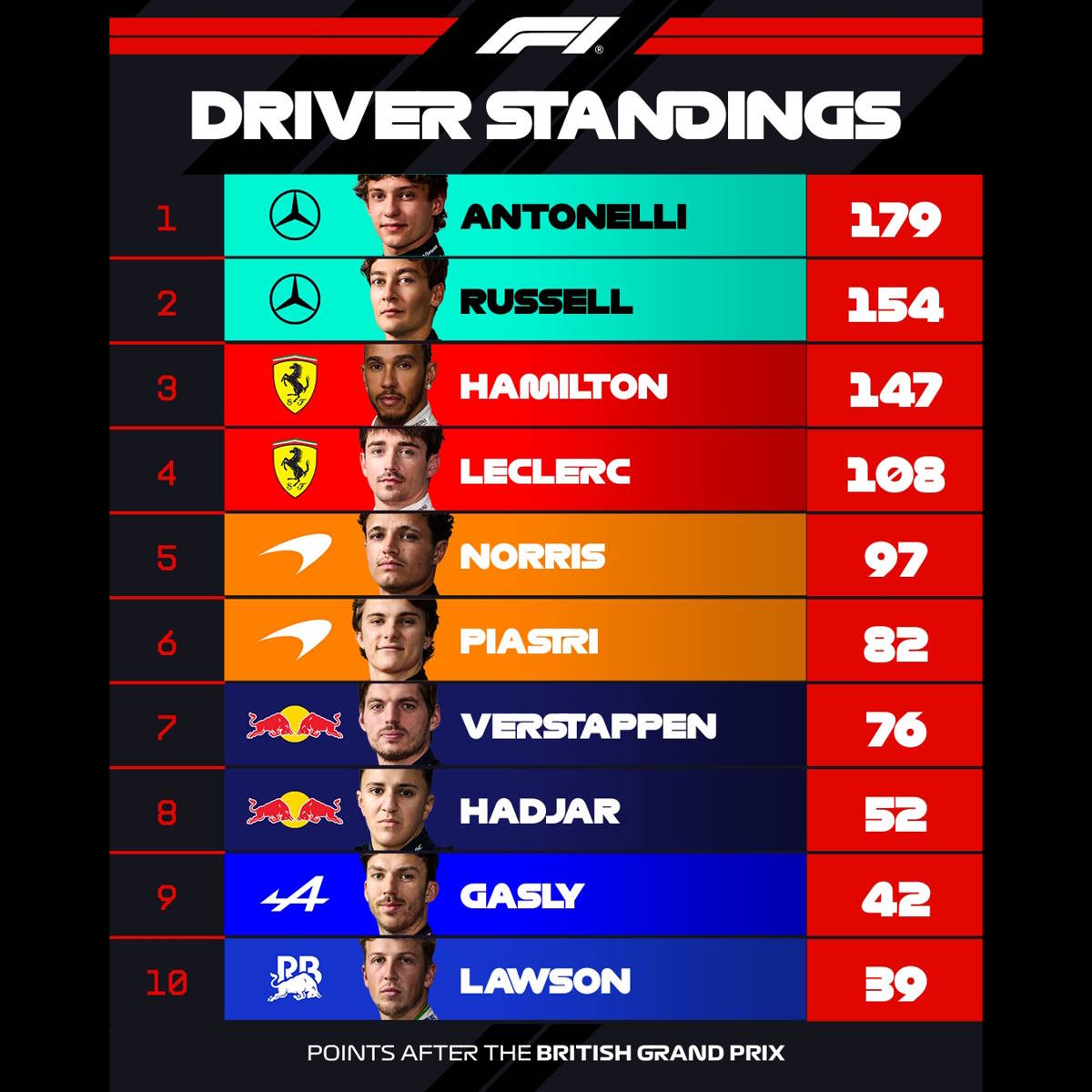Formula 1. Leclerc conquista il Gran Premio di Gran Bretagna, Antonelli tradito da un guasto