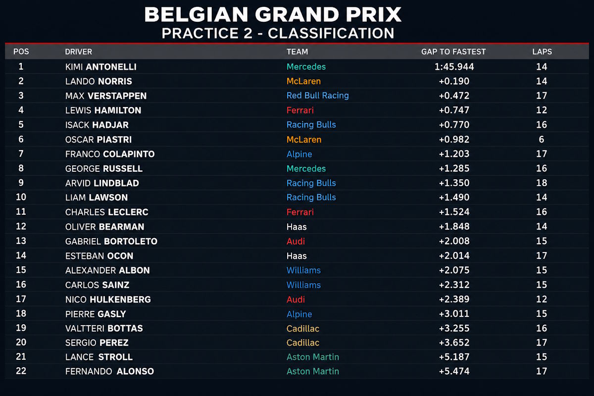 Antonelli il più veloce nelle seconde prove libere del GP del Belgio davanti a Norris e Verstappen