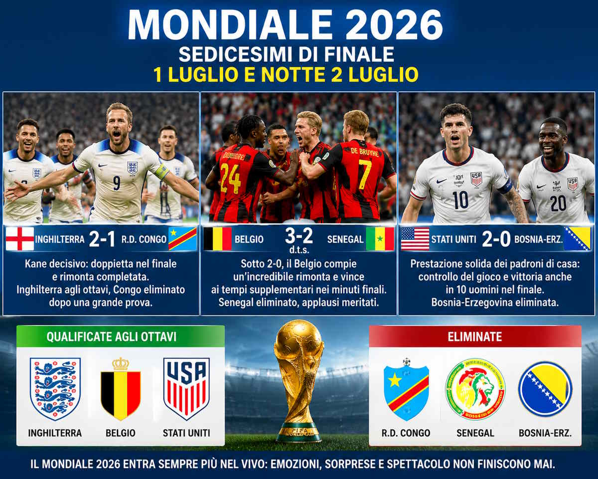 Mondiale 2026, ottavi nel mirino: Inghilterra soffre, Belgio epico, Stati Uniti convincenti